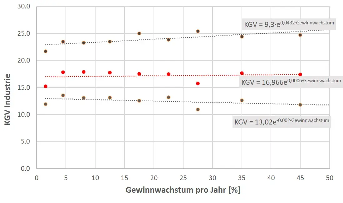 Bewertung (KGV) in Abhängigkeit des jährlichen Gewinnwachstums für Unternehmen aus dem Sektor Industrie